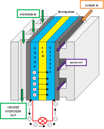 Figure 2 - PEM Fuel Cell