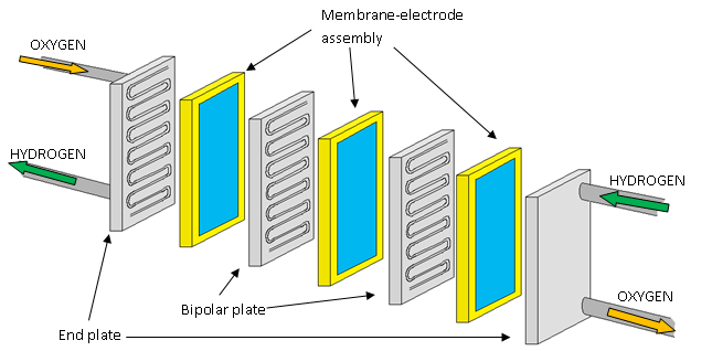 Figure 3 - A Fuel Cell Stack